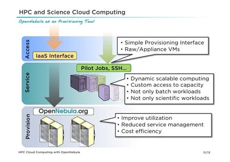 Hpc Cloud Computing With Opennebula