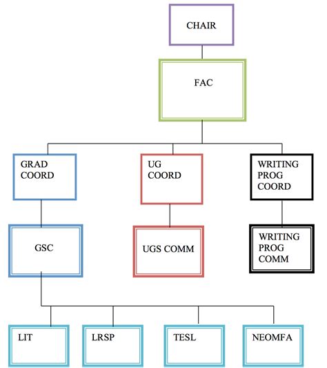 Department Of English Organizational Chart Curriculum And Governance