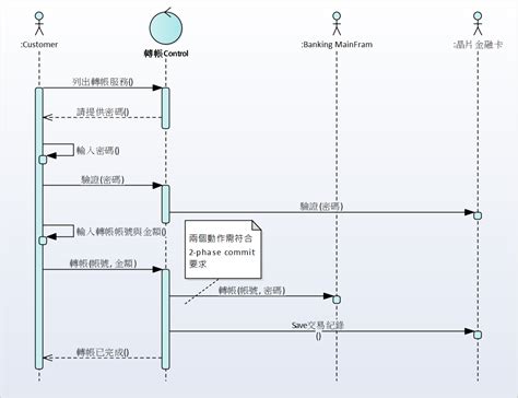 「軟體需求分析與塑模」－ Uml 應用於需求分析的技術 Kenmingの鮮思維