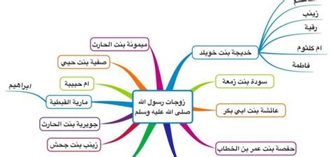 كم عدد أولاد الرسول محمد حروف عربي