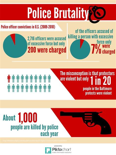 Police Brutality Facts Statistics
