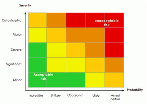 Fmea Rpn Criticality Matrix