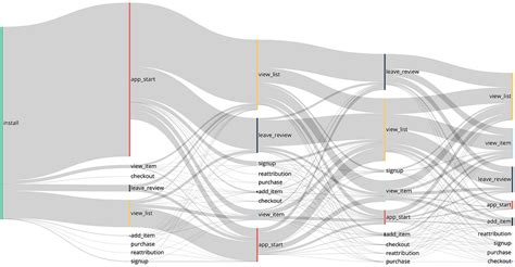 visualizing in app user journey using sankey diagrams in python by nicolas esnis towards