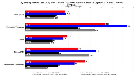 Nvidia Geforce Rtx 3090 Founders Edition Review Esports Smarties