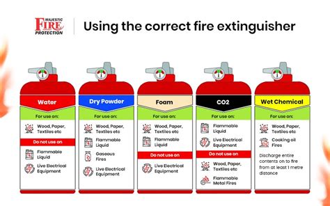A Guide To Fire Extinguisher Types And Their Uses Imec 44 Off