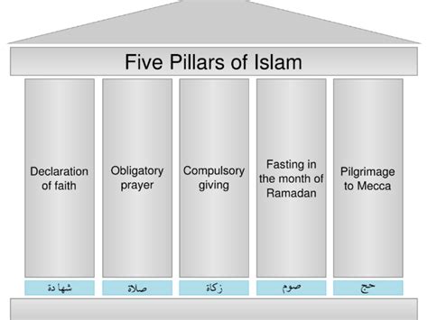 5 Pillars Of Islam Assessment Worksheet Dirt And Modelled Answer