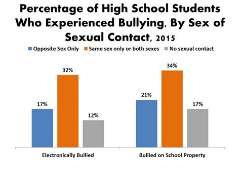 New Cdc Data Suggest Sexual Minority Teens Still Have Highest Levels Of Free Nude Porn Photos