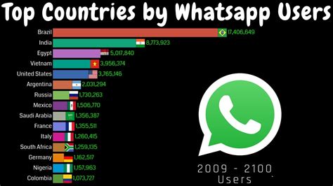 Top Countries By Whatsapp Users In The World 2009 2100 Historical