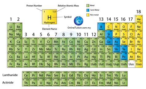 Template Jadual Berkala Unsur Periodic Table Of Element Template My