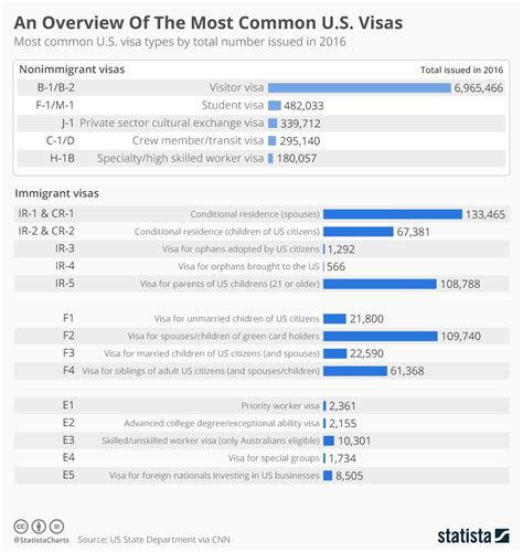 Us Visa Types Chart