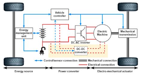 What Comprises An EV Powertrain EV Engineering