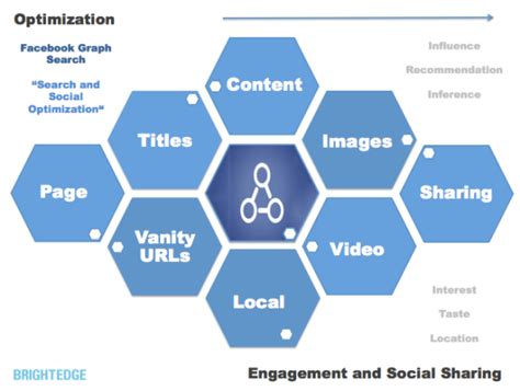 How To Optimize For Facebook Graph Search Seo Meets Social