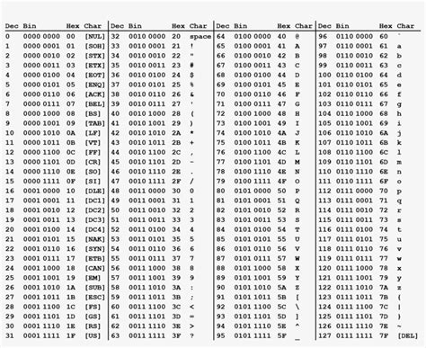 Ascii is an acronym for american standard code for information interchange developed by the american national standards institute (ansi). Ascii Table Black - Ascii Decimal Hex Table - Free ...