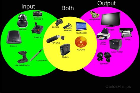 Examples Of Input And Output Devices Taniyaexeritkson