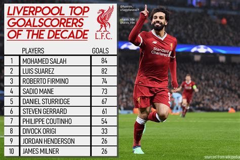 Our Top 10 Goalscorers Of The Decade Rliverpoolfc