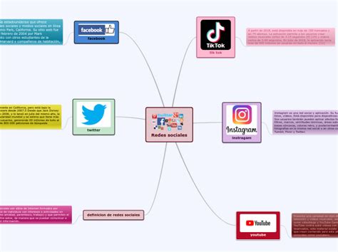 Redes Sociales Mapa Mental