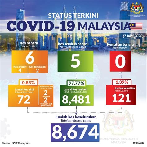) deaths recoveries active cases. COVID-19: Malaysia records 6 new cases today, all are ...