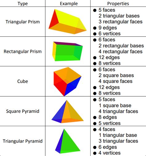 Three Dimensional Figures