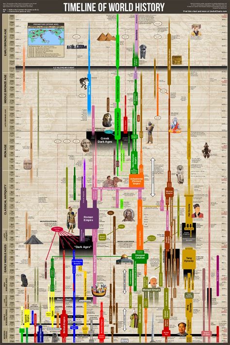 Timeline Of World History Historia Mundial Cronología De La Historia