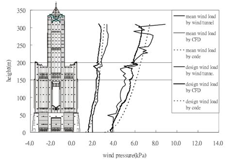 Comparisons Of Building Design Wind Load Download Scientific Diagram