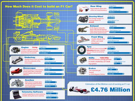 Is it possible to choose a car? How Much Does It Cost To Build an F1 Car? | Formula One ...