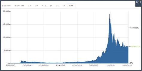De overzichtelijke chart toont direct de huidige bitcoin waarde grafiek, elke 5 minuten ververst! Le prix du Bitcoin est-il sous-évalué