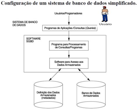 Conceitos Sistema De Ger Ncia De Banco De Dados Sgbd Rodrigo Vargas