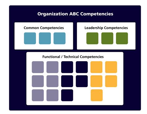 What Are Competency Frameworks Ecampusontario Open Competency Toolkit