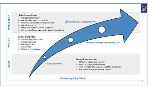 The Production Scheduling Maturity Model