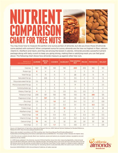 Nutrient Comparison Chart For Tree Nuts Nutrient Almonds Nutrition