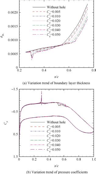 Boundary Layer Thickness On Upper Surface And Pressure Coefficients