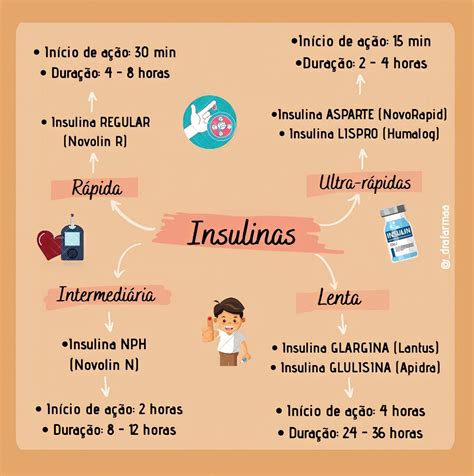 Farmacologia Mapeada On Instagram Mapa Mental De Insulinas Mapas The