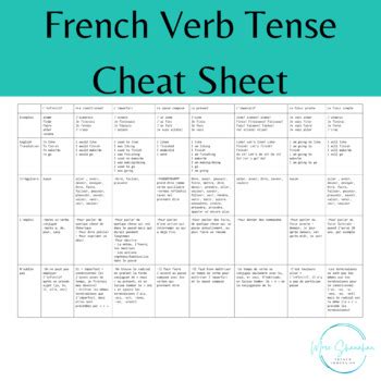 French Verb Tense Cheat Sheet By Mme Shanahan S French Immersion