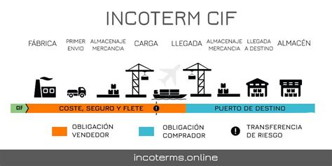 Incoterm Cif Obligaciones Y Responsabilidad Act 2021