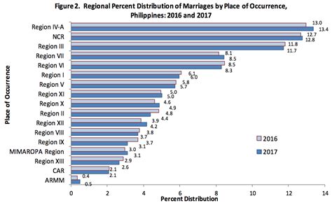In Charts Most Filipinos Still Marry Before 30