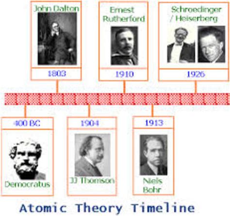Development Of The Atomic Model A Timeline Timetoast Timelines My Xxx Hot Girl