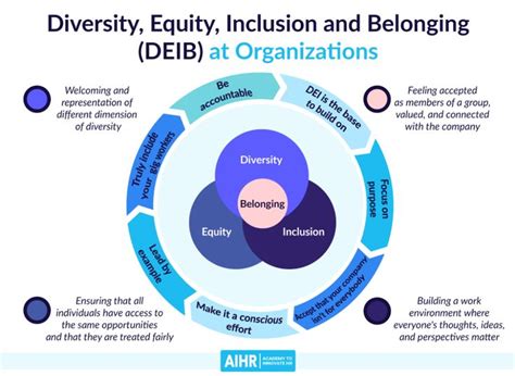 Diversity Equity Inclusion And Belonging Deib A Overview