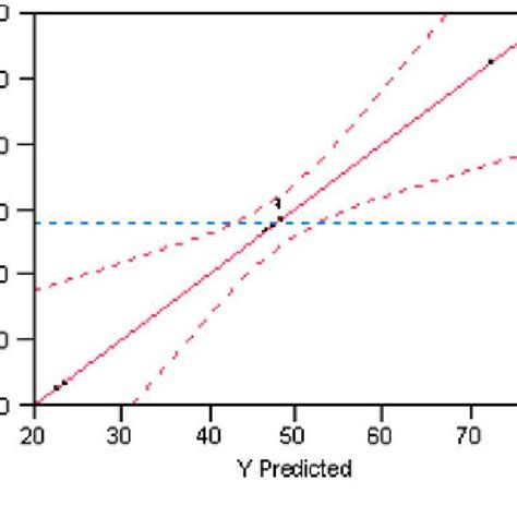Observed Versus Predicted Response Plot Download Scientific Diagram