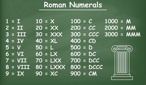 Roman Numerals Chart And Converter Number In Roman Numerals