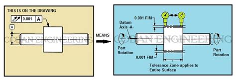 Geometric Dimensioning And Tolerancingconcentricity Runout Tolerances