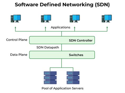Securing Your Network With Software Defined Networking Sdn