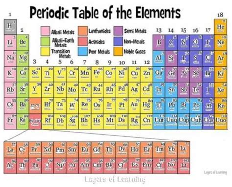 The Periodic Table Layers Of Learning