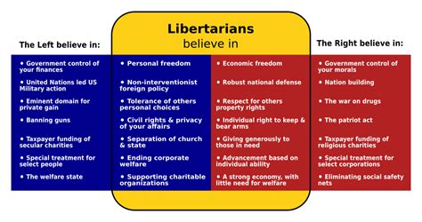 Dear Libertarians Conservative Here Libertarian