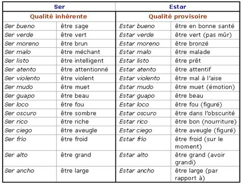 La conjugaison du verbe espagnol ser (être) en espagnol. Cours de Espagnol 2de - Choisir entre ser et estar ...
