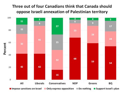 Ekos Poll Canadians Want Their Government To Oppose Israeli Annexation