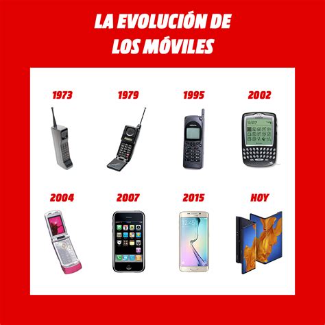 Introducir 149 Images La Evolucion Del Telefono Celular Linea Del