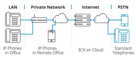 What Is Ip Telephony Technology And Benefits 3cx