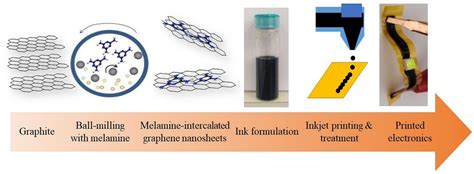 Nanomaterials Free Full Text Conductive Inks Based On Melamine