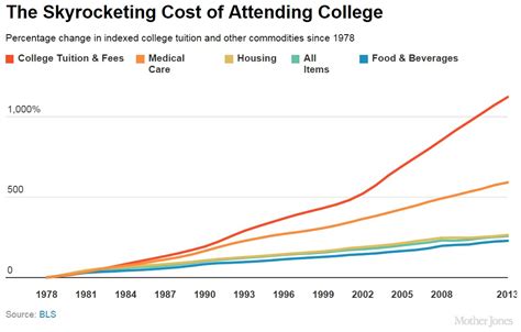 Skyrocketing College Costs Spur Education Alternatives Intellectual
