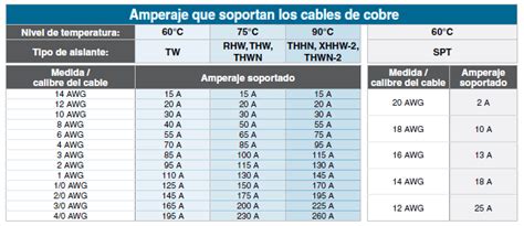 Tipos Y Calibres De Un Cable Ferreteria Internacional